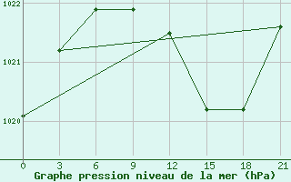 Courbe de la pression atmosphrique pour Pinsk