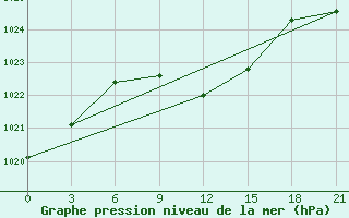 Courbe de la pression atmosphrique pour Chimbaj