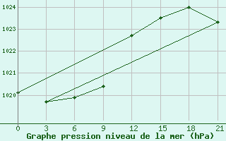 Courbe de la pression atmosphrique pour Sebyan-kyuel