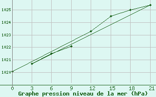 Courbe de la pression atmosphrique pour Cherdyn