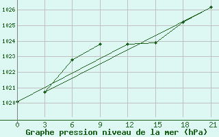 Courbe de la pression atmosphrique pour Myronivka