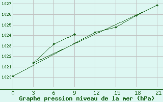 Courbe de la pression atmosphrique pour Moskva