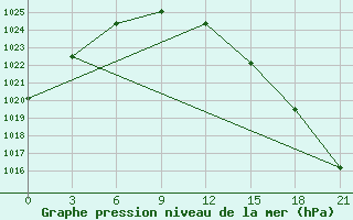 Courbe de la pression atmosphrique pour Nikolaevskoe