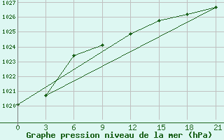 Courbe de la pression atmosphrique pour Novyj Ushtogan