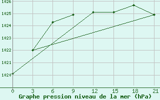 Courbe de la pression atmosphrique pour Dzhambejty