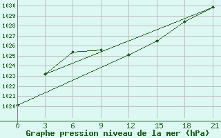 Courbe de la pression atmosphrique pour Kizljar