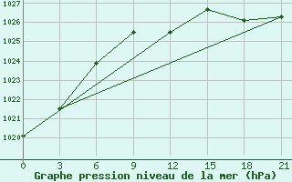 Courbe de la pression atmosphrique pour Chernihiv