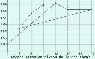 Courbe de la pression atmosphrique pour Gorki