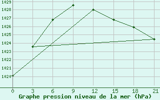 Courbe de la pression atmosphrique pour Skriveri