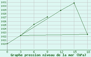 Courbe de la pression atmosphrique pour Vesljana