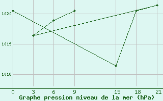 Courbe de la pression atmosphrique pour Cape Town - Portnet