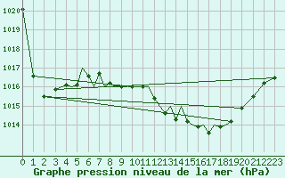 Courbe de la pression atmosphrique pour Baden Wurttemberg, Neuostheim