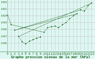 Courbe de la pression atmosphrique pour Wittering