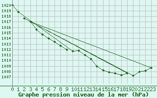 Courbe de la pression atmosphrique pour Le Touquet (62)
