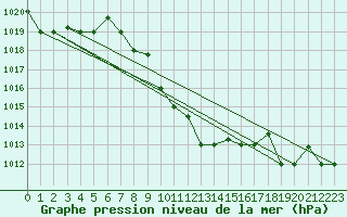 Courbe de la pression atmosphrique pour Hatay