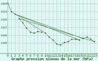 Courbe de la pression atmosphrique pour Schleiz