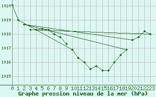 Courbe de la pression atmosphrique pour Schleiz