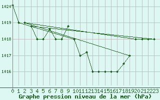 Courbe de la pression atmosphrique pour Tabarka