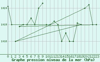 Courbe de la pression atmosphrique pour Fua