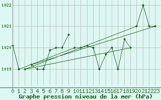 Courbe de la pression atmosphrique pour Bejaia