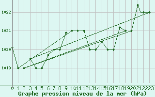 Courbe de la pression atmosphrique pour Bejaia