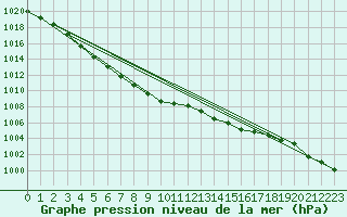 Courbe de la pression atmosphrique pour Chteaudun (28)