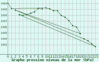 Courbe de la pression atmosphrique pour Laqueuille (63)