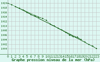 Courbe de la pression atmosphrique pour Bala