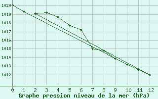 Courbe de la pression atmosphrique pour Puerto Montt