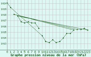 Courbe de la pression atmosphrique pour Murau