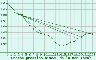 Courbe de la pression atmosphrique pour Kaisersbach-Cronhuette