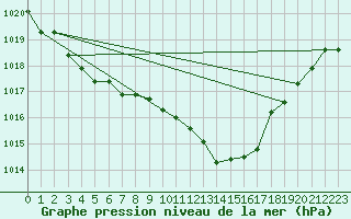 Courbe de la pression atmosphrique pour Cazaux (33)
