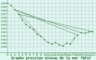 Courbe de la pression atmosphrique pour Bruxelles (Be)