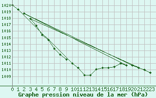 Courbe de la pression atmosphrique pour Laval (53)