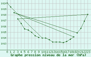 Courbe de la pression atmosphrique pour Aberdaron