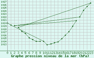 Courbe de la pression atmosphrique pour Gap-Sud (05)