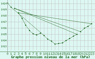 Courbe de la pression atmosphrique pour Eisenach