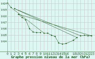 Courbe de la pression atmosphrique pour Herserange (54)