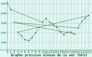 Courbe de la pression atmosphrique pour Gold Coast Seaway Aws