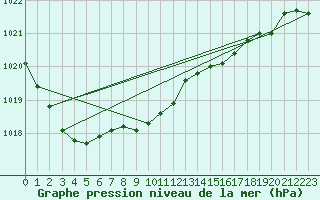 Courbe de la pression atmosphrique pour Cabo Busto