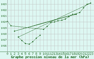 Courbe de la pression atmosphrique pour Lochington