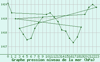 Courbe de la pression atmosphrique pour Champtercier (04)