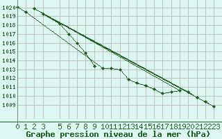 Courbe de la pression atmosphrique pour Haukelisaeter Broyt