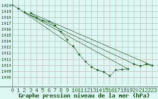 Courbe de la pression atmosphrique pour Giswil