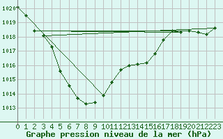 Courbe de la pression atmosphrique pour Troyes (10)