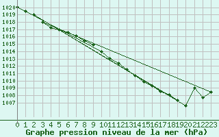Courbe de la pression atmosphrique pour Meppen