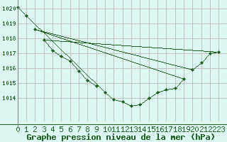 Courbe de la pression atmosphrique pour Oedum