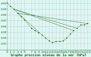 Courbe de la pression atmosphrique pour Sydfyns Flyveplads