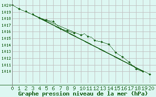 Courbe de la pression atmosphrique pour Tadoule Lake