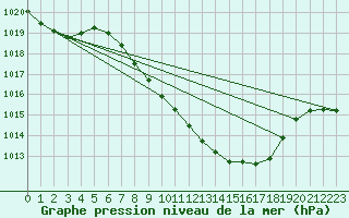 Courbe de la pression atmosphrique pour Egolzwil